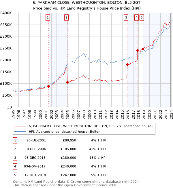 6, PARKHAM CLOSE, WESTHOUGHTON, BOLTON, BL5 2GT: Price paid vs HM Land Registry's House Price Index