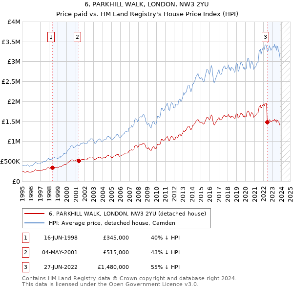 6, PARKHILL WALK, LONDON, NW3 2YU: Price paid vs HM Land Registry's House Price Index