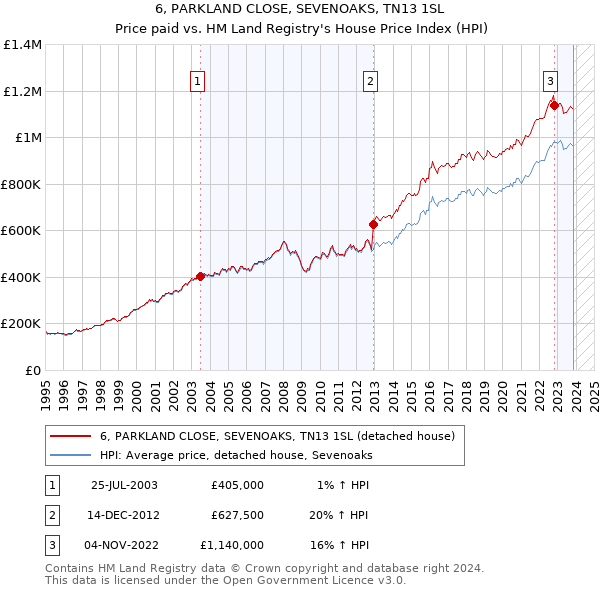 6, PARKLAND CLOSE, SEVENOAKS, TN13 1SL: Price paid vs HM Land Registry's House Price Index