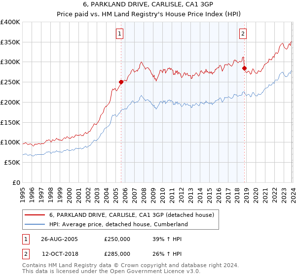 6, PARKLAND DRIVE, CARLISLE, CA1 3GP: Price paid vs HM Land Registry's House Price Index