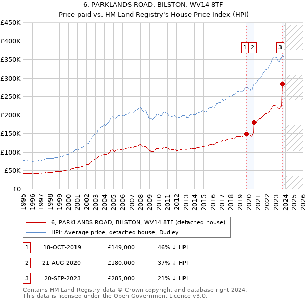 6, PARKLANDS ROAD, BILSTON, WV14 8TF: Price paid vs HM Land Registry's House Price Index