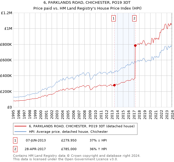6, PARKLANDS ROAD, CHICHESTER, PO19 3DT: Price paid vs HM Land Registry's House Price Index