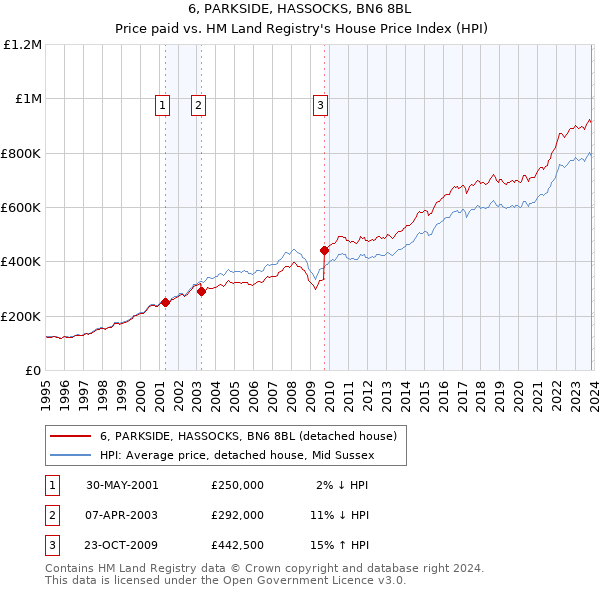 6, PARKSIDE, HASSOCKS, BN6 8BL: Price paid vs HM Land Registry's House Price Index
