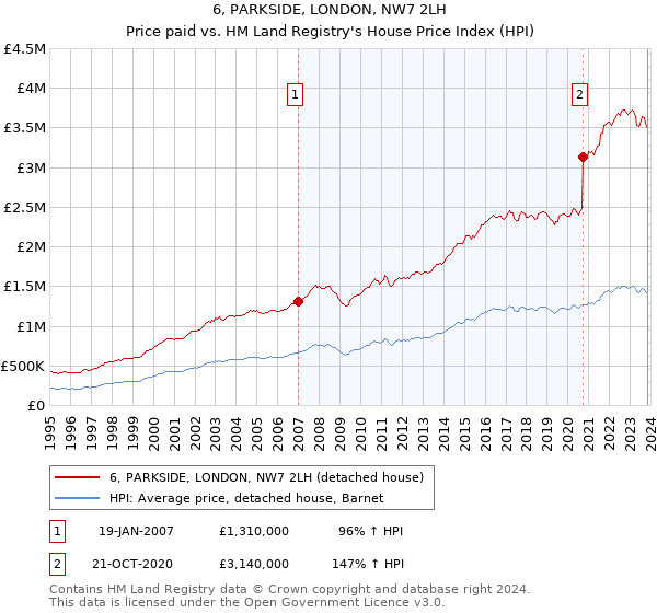 6, PARKSIDE, LONDON, NW7 2LH: Price paid vs HM Land Registry's House Price Index