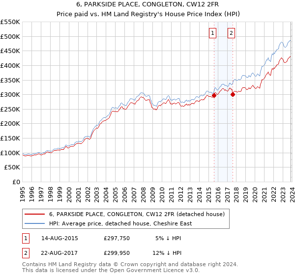6, PARKSIDE PLACE, CONGLETON, CW12 2FR: Price paid vs HM Land Registry's House Price Index