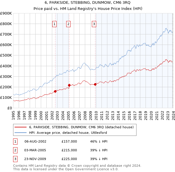 6, PARKSIDE, STEBBING, DUNMOW, CM6 3RQ: Price paid vs HM Land Registry's House Price Index