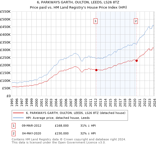 6, PARKWAYS GARTH, OULTON, LEEDS, LS26 8TZ: Price paid vs HM Land Registry's House Price Index