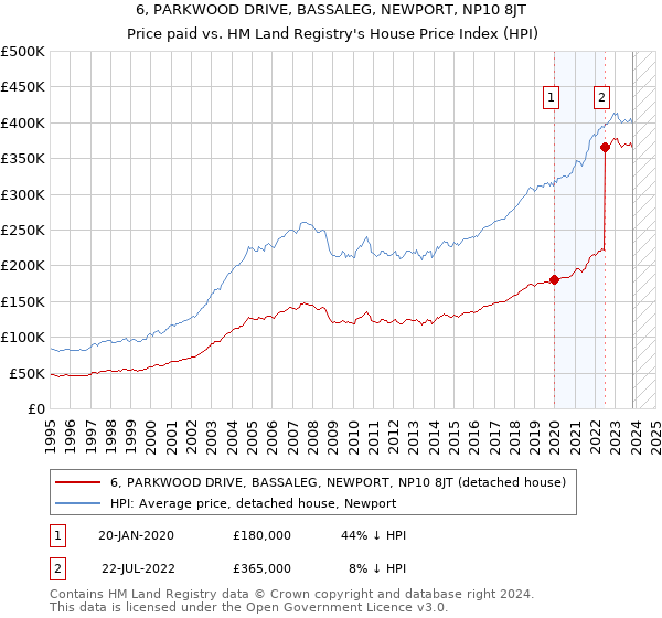6, PARKWOOD DRIVE, BASSALEG, NEWPORT, NP10 8JT: Price paid vs HM Land Registry's House Price Index