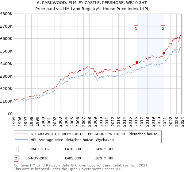 6, PARKWOOD, ELMLEY CASTLE, PERSHORE, WR10 3HT: Price paid vs HM Land Registry's House Price Index