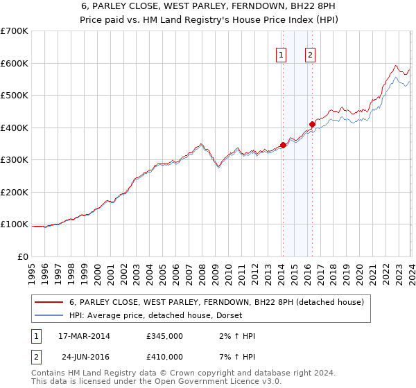6, PARLEY CLOSE, WEST PARLEY, FERNDOWN, BH22 8PH: Price paid vs HM Land Registry's House Price Index