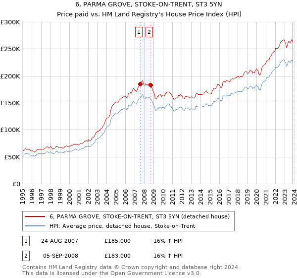6, PARMA GROVE, STOKE-ON-TRENT, ST3 5YN: Price paid vs HM Land Registry's House Price Index