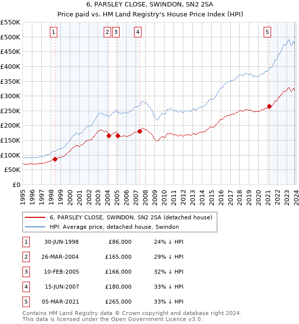 6, PARSLEY CLOSE, SWINDON, SN2 2SA: Price paid vs HM Land Registry's House Price Index