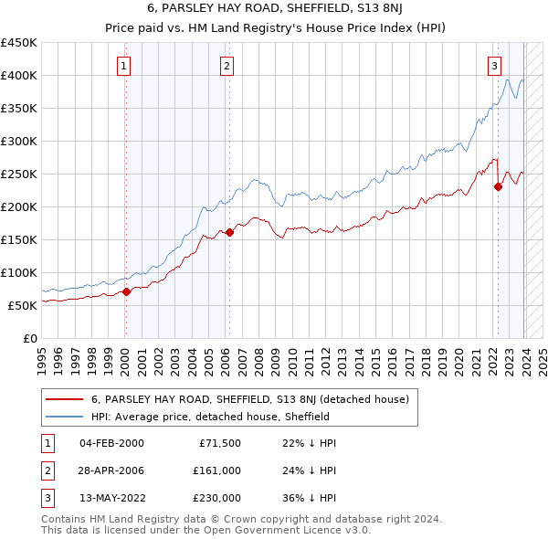 6, PARSLEY HAY ROAD, SHEFFIELD, S13 8NJ: Price paid vs HM Land Registry's House Price Index