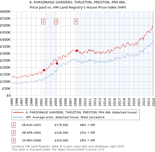 6, PARSONAGE GARDENS, TARLETON, PRESTON, PR4 6NL: Price paid vs HM Land Registry's House Price Index