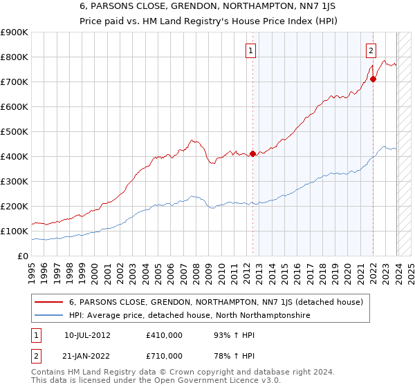 6, PARSONS CLOSE, GRENDON, NORTHAMPTON, NN7 1JS: Price paid vs HM Land Registry's House Price Index