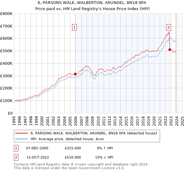 6, PARSONS WALK, WALBERTON, ARUNDEL, BN18 0PA: Price paid vs HM Land Registry's House Price Index