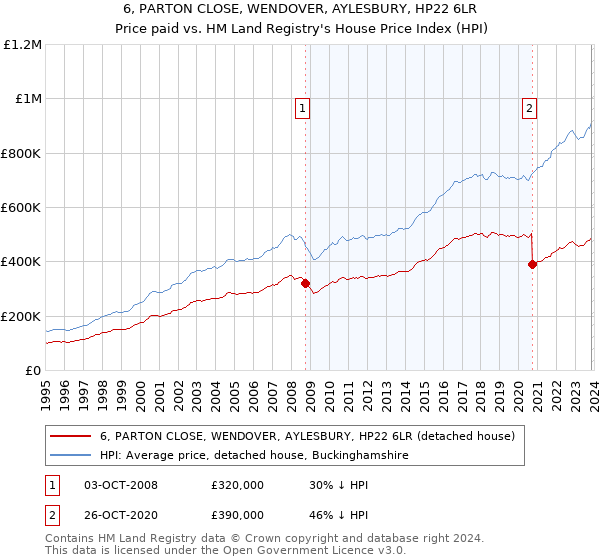 6, PARTON CLOSE, WENDOVER, AYLESBURY, HP22 6LR: Price paid vs HM Land Registry's House Price Index