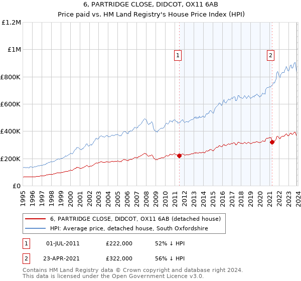 6, PARTRIDGE CLOSE, DIDCOT, OX11 6AB: Price paid vs HM Land Registry's House Price Index