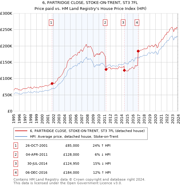 6, PARTRIDGE CLOSE, STOKE-ON-TRENT, ST3 7FL: Price paid vs HM Land Registry's House Price Index