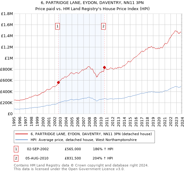 6, PARTRIDGE LANE, EYDON, DAVENTRY, NN11 3PN: Price paid vs HM Land Registry's House Price Index