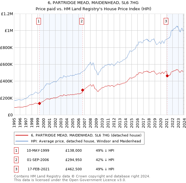 6, PARTRIDGE MEAD, MAIDENHEAD, SL6 7HG: Price paid vs HM Land Registry's House Price Index