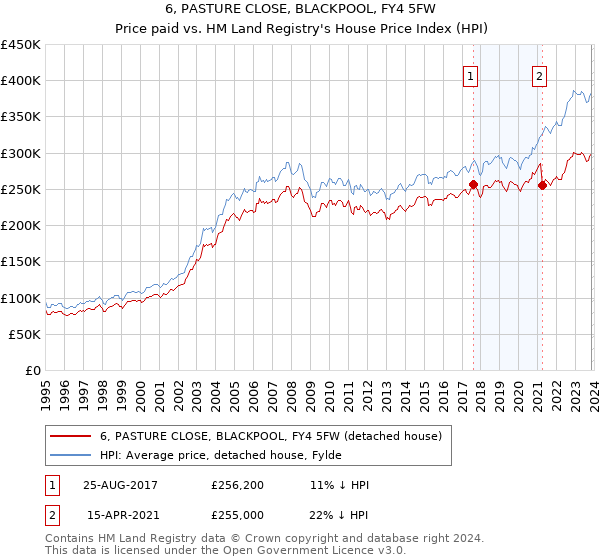 6, PASTURE CLOSE, BLACKPOOL, FY4 5FW: Price paid vs HM Land Registry's House Price Index
