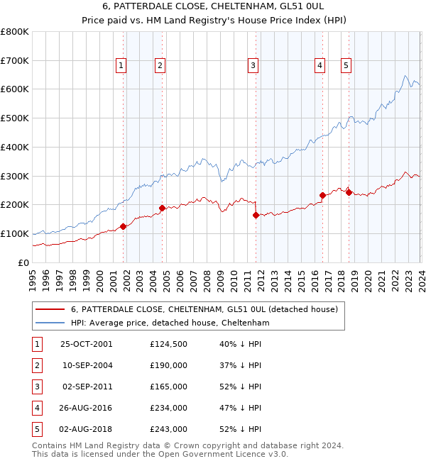 6, PATTERDALE CLOSE, CHELTENHAM, GL51 0UL: Price paid vs HM Land Registry's House Price Index