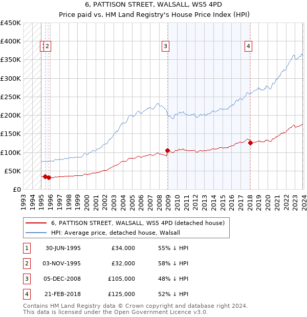 6, PATTISON STREET, WALSALL, WS5 4PD: Price paid vs HM Land Registry's House Price Index