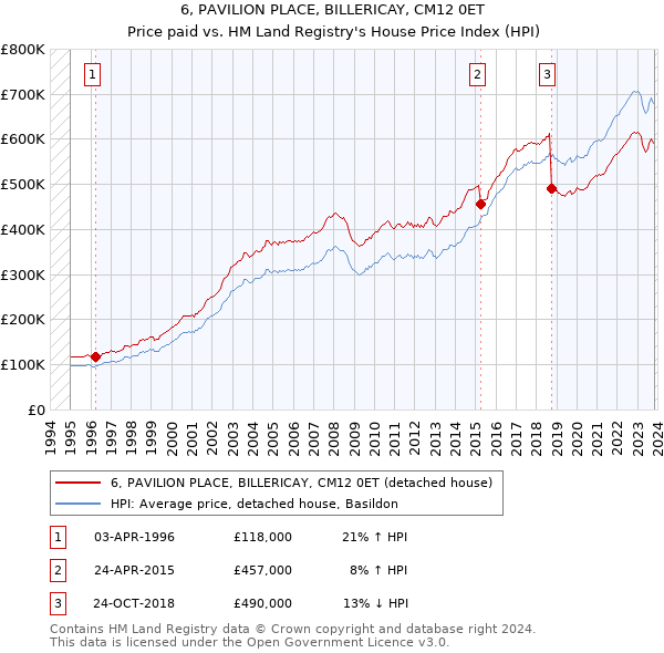 6, PAVILION PLACE, BILLERICAY, CM12 0ET: Price paid vs HM Land Registry's House Price Index