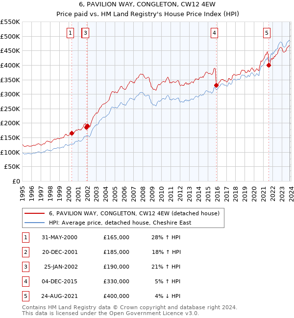 6, PAVILION WAY, CONGLETON, CW12 4EW: Price paid vs HM Land Registry's House Price Index