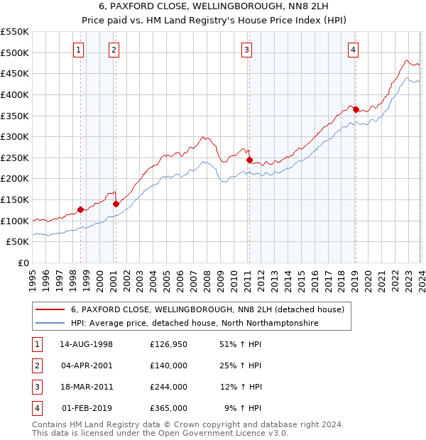 6, PAXFORD CLOSE, WELLINGBOROUGH, NN8 2LH: Price paid vs HM Land Registry's House Price Index