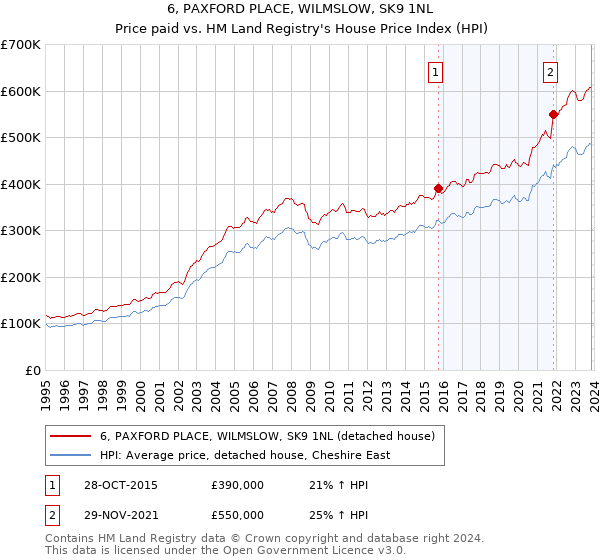 6, PAXFORD PLACE, WILMSLOW, SK9 1NL: Price paid vs HM Land Registry's House Price Index