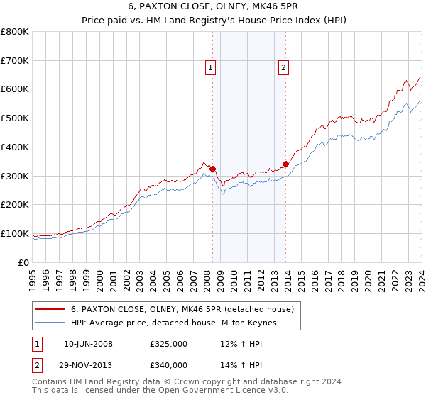 6, PAXTON CLOSE, OLNEY, MK46 5PR: Price paid vs HM Land Registry's House Price Index