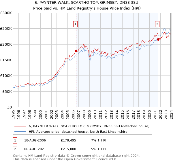6, PAYNTER WALK, SCARTHO TOP, GRIMSBY, DN33 3SU: Price paid vs HM Land Registry's House Price Index