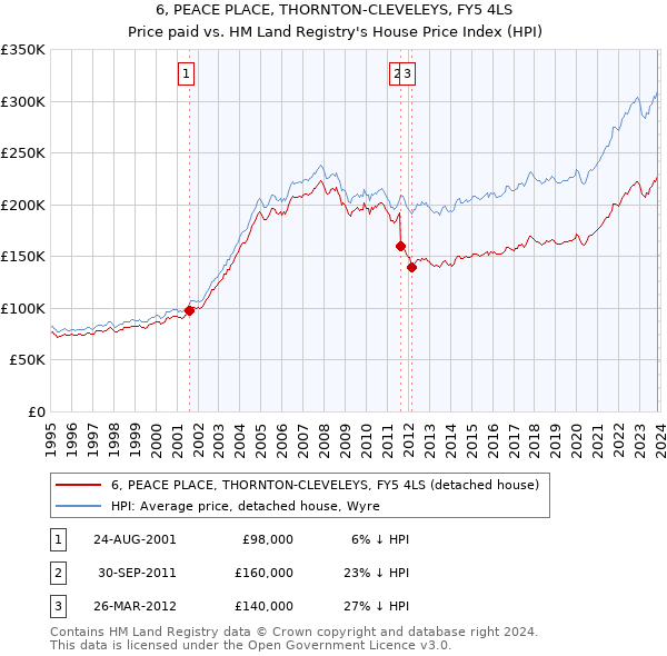 6, PEACE PLACE, THORNTON-CLEVELEYS, FY5 4LS: Price paid vs HM Land Registry's House Price Index