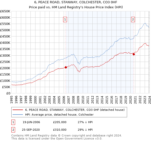 6, PEACE ROAD, STANWAY, COLCHESTER, CO3 0HF: Price paid vs HM Land Registry's House Price Index