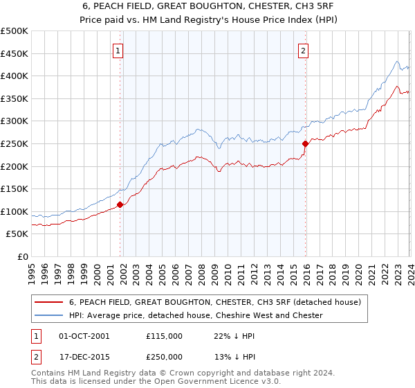 6, PEACH FIELD, GREAT BOUGHTON, CHESTER, CH3 5RF: Price paid vs HM Land Registry's House Price Index