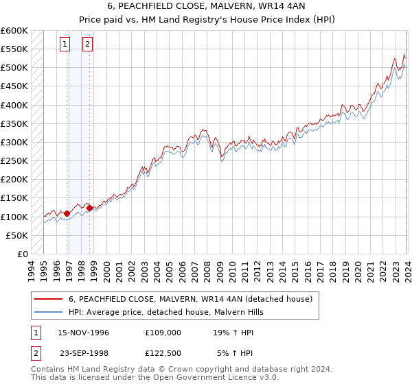 6, PEACHFIELD CLOSE, MALVERN, WR14 4AN: Price paid vs HM Land Registry's House Price Index