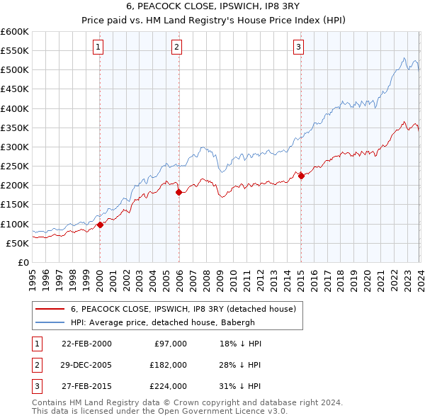 6, PEACOCK CLOSE, IPSWICH, IP8 3RY: Price paid vs HM Land Registry's House Price Index