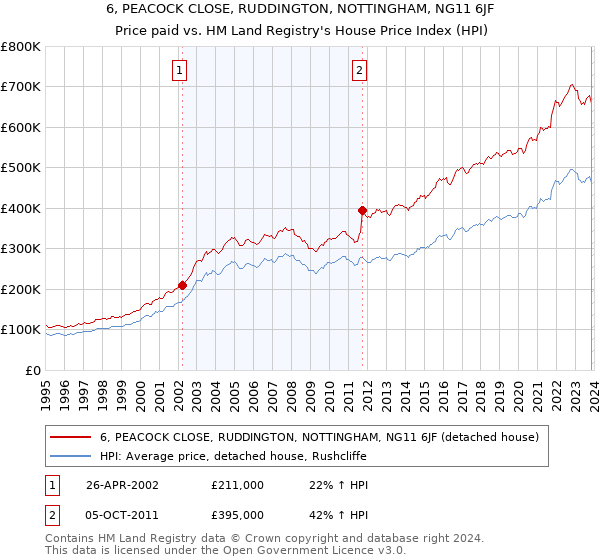 6, PEACOCK CLOSE, RUDDINGTON, NOTTINGHAM, NG11 6JF: Price paid vs HM Land Registry's House Price Index