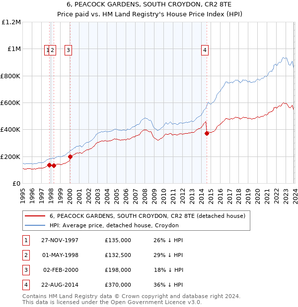 6, PEACOCK GARDENS, SOUTH CROYDON, CR2 8TE: Price paid vs HM Land Registry's House Price Index