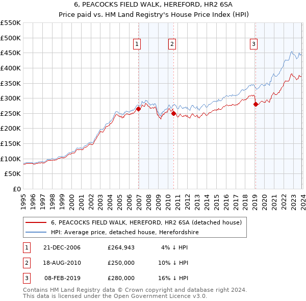 6, PEACOCKS FIELD WALK, HEREFORD, HR2 6SA: Price paid vs HM Land Registry's House Price Index