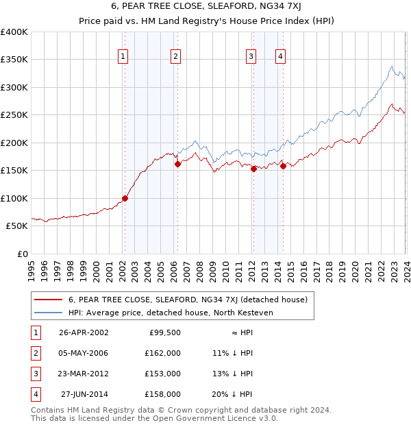 6, PEAR TREE CLOSE, SLEAFORD, NG34 7XJ: Price paid vs HM Land Registry's House Price Index