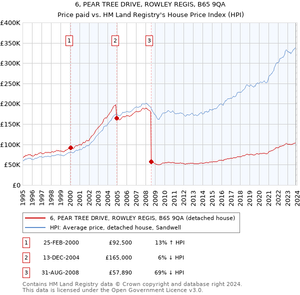 6, PEAR TREE DRIVE, ROWLEY REGIS, B65 9QA: Price paid vs HM Land Registry's House Price Index