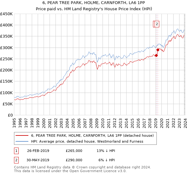 6, PEAR TREE PARK, HOLME, CARNFORTH, LA6 1PP: Price paid vs HM Land Registry's House Price Index