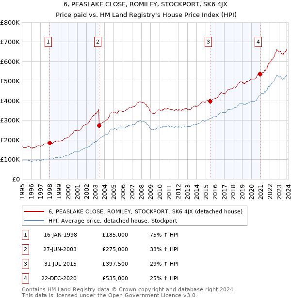 6, PEASLAKE CLOSE, ROMILEY, STOCKPORT, SK6 4JX: Price paid vs HM Land Registry's House Price Index