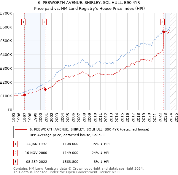 6, PEBWORTH AVENUE, SHIRLEY, SOLIHULL, B90 4YR: Price paid vs HM Land Registry's House Price Index