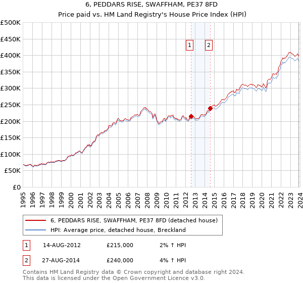 6, PEDDARS RISE, SWAFFHAM, PE37 8FD: Price paid vs HM Land Registry's House Price Index
