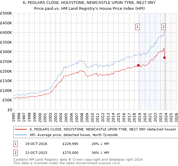 6, PEDLARS CLOSE, HOLYSTONE, NEWCASTLE UPON TYNE, NE27 0NY: Price paid vs HM Land Registry's House Price Index