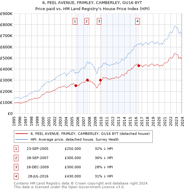 6, PEEL AVENUE, FRIMLEY, CAMBERLEY, GU16 8YT: Price paid vs HM Land Registry's House Price Index